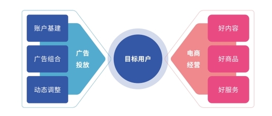 好內容，贏全場丨廣告投放與電商經營協同，實現「流量突破」經營電子商務