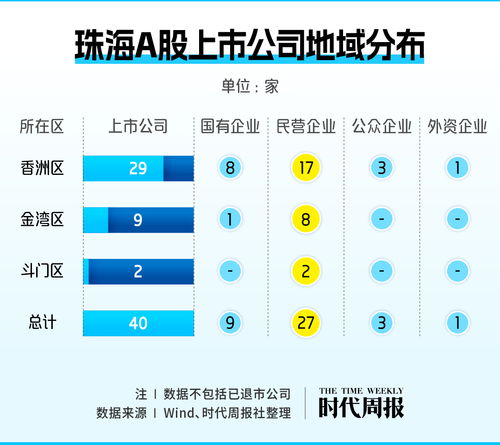 珠海a股資本地圖 40家上市公司,市值近五千億,創造超17萬個工作崗位
