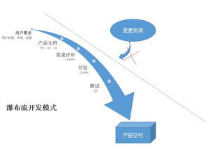 互聯網產品都在使用 敏捷開發 模式,它的具體流程是什么樣的