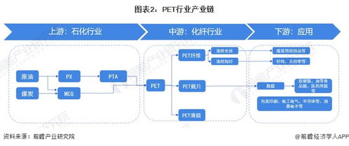 預見2023 2023年中國pet行業全景圖譜 附市場現狀 競爭格局和發展趨勢等
